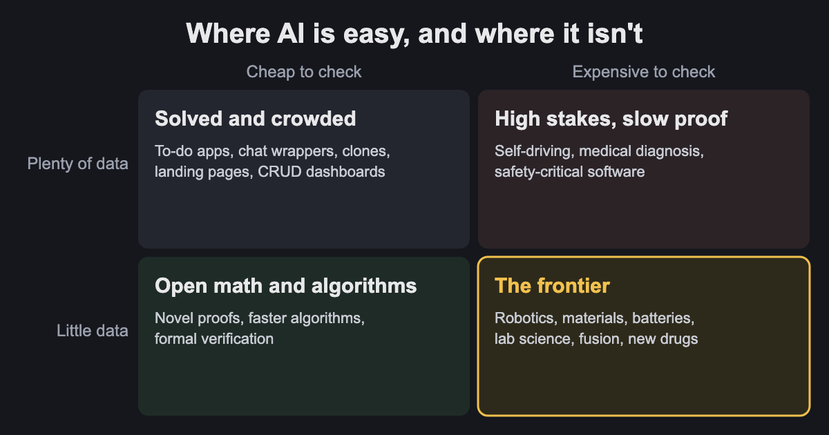 Four boxes in a grid. Top left, plenty of data and cheap to check: solved and crowded, with to-do apps, chat wrappers, clones, landing pages, and CRUD dashboards. Top right, plenty of data and expensive to check: high stakes, slow proof, with self-driving, medical diagnosis, and safety-critical software. Bottom left, little data and cheap to check: open math and algorithms, with novel proofs, faster algorithms, and formal verification. Bottom right, little data and expensive to check: the frontier, with robotics, materials, batteries, lab science, fusion, and new drugs.